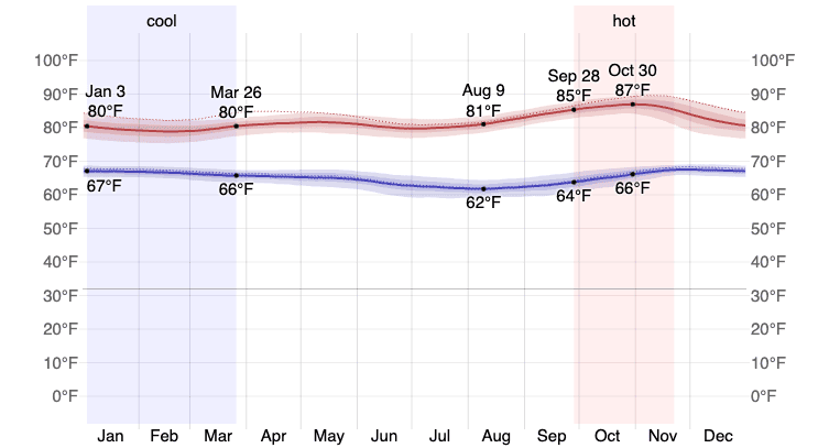 Average High and Low Temperature in Rote