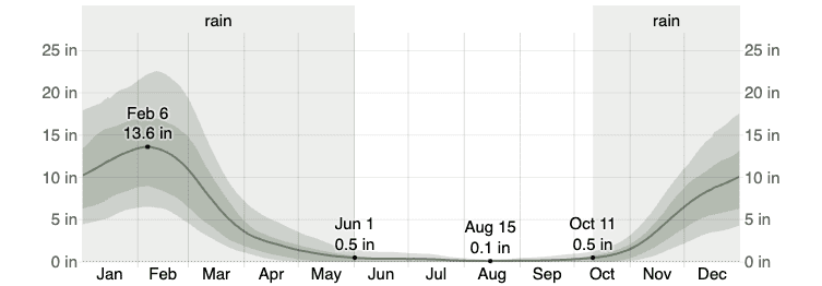 Average Monthly Rainfall in Rote Graph showing the monthly averge rainfall amounts in Rote Island Indonesia